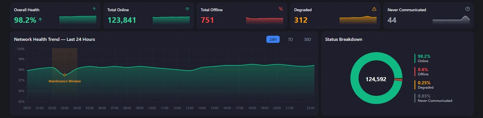 Network health